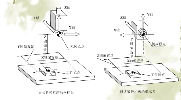 立式、臥式五軸加工中心坐標(biāo)系的確定