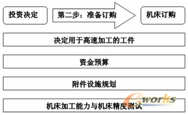 購買加工中心第二步