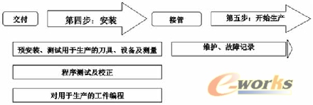 購買加工中心的第四、第五步