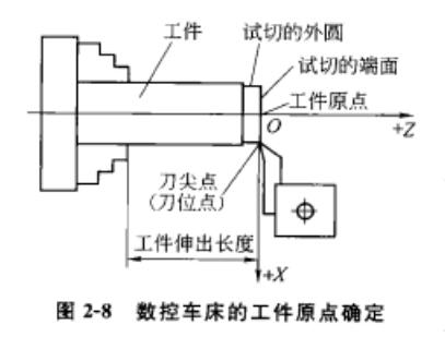 數(shù)控車(chē)床的工件原點(diǎn)確定